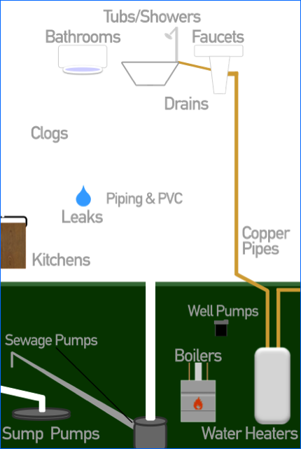 Plumbing Services Diagram: Showers, Faucets, Drains, Toilets, Pipes